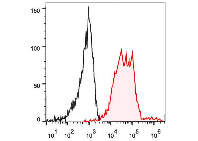 APC Armenian Hamster IgG Isoty