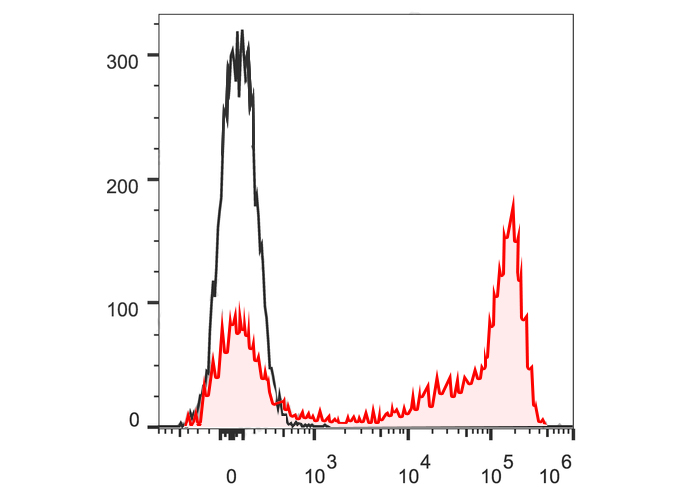 PE Anti-Human CD15(HI98)