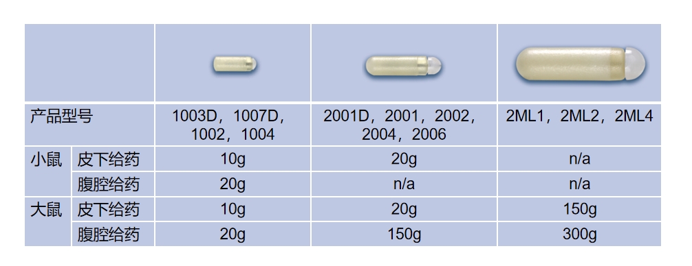 小鼠皮下渗透微泵操作步骤