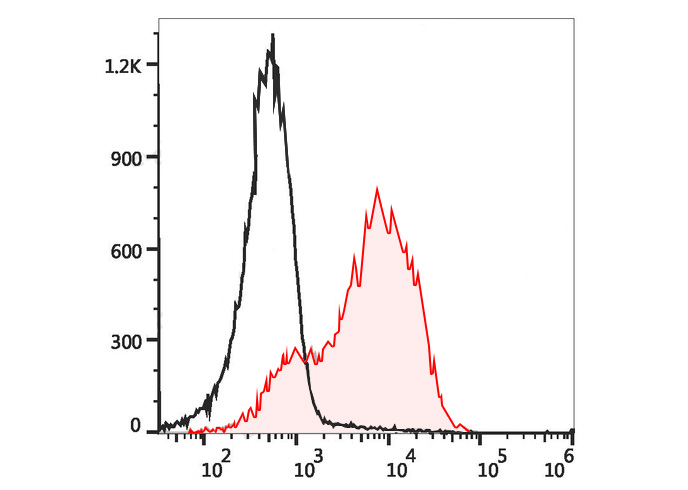 Sunncell Violet 500 Mouse IgM,