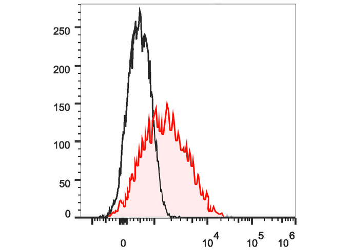 Sunncell 488 Anti-Human CD50 A
