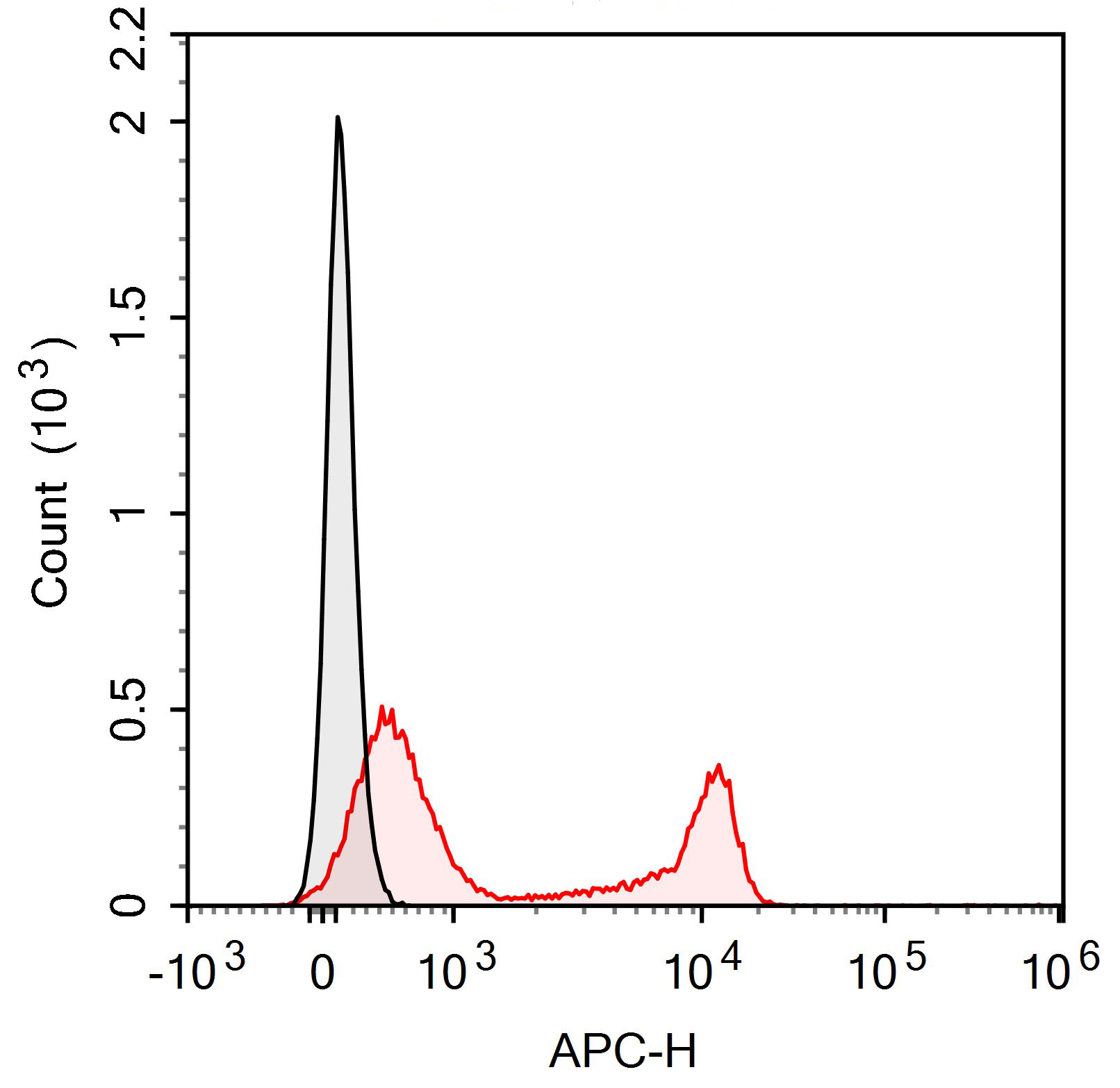APC Anti-Human CD27 (O323)