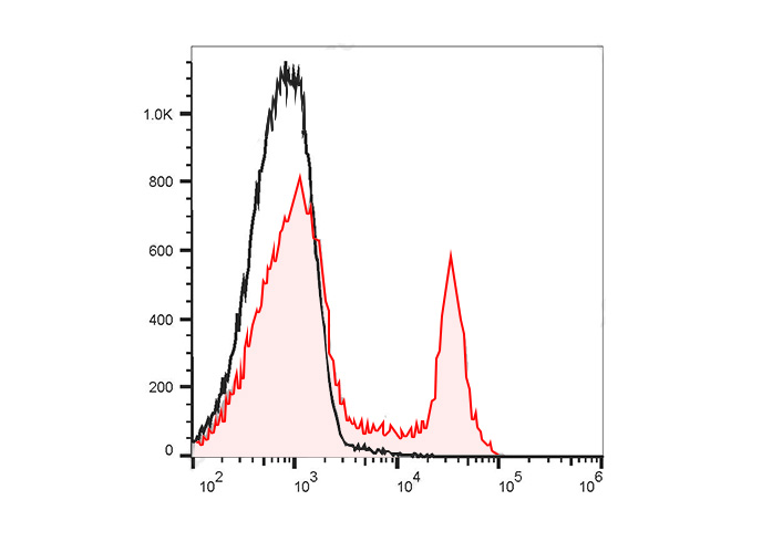 PE-Cy7 Anti-Mouse CD64/FcγRI A