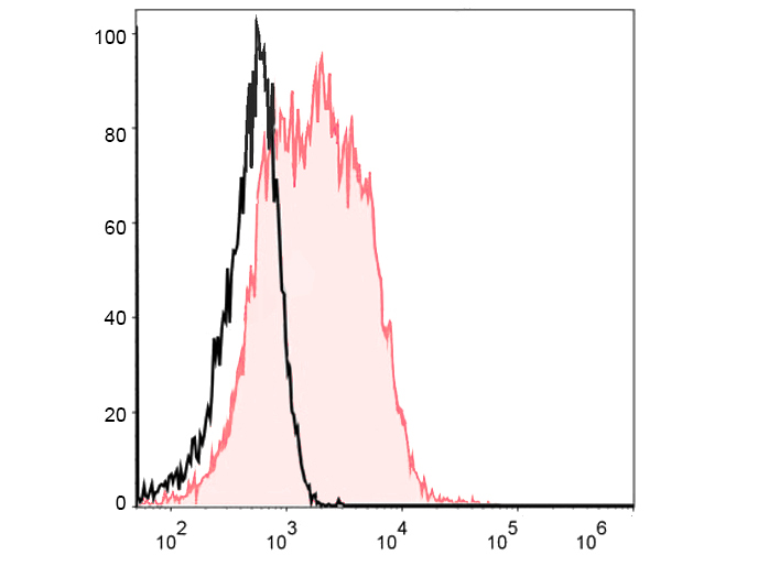 FITC Anti-Mouse IgM Antibody(R