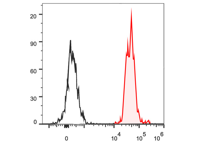 Sunncell 700 Mouse IgG2b, κ Is