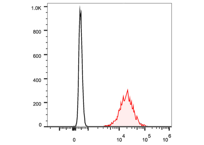 Sunncell 700 Rat IgG1, κ Isoty