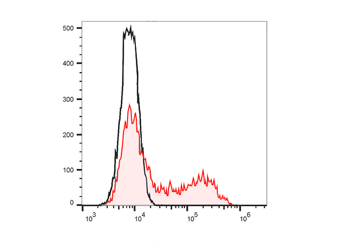 FITC Anti-Human CD185 Antibody