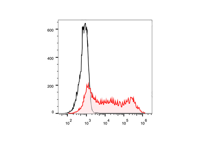 PE-Cy7 Anti-Human CD15/SSEA-1