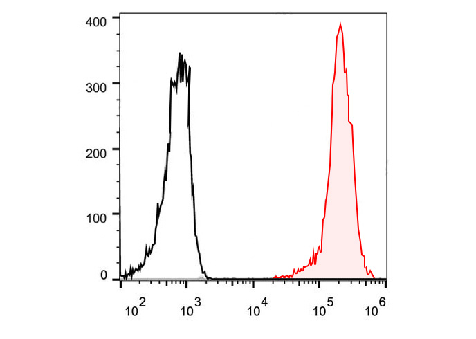 FITC Anti-Human CD86(BU63)