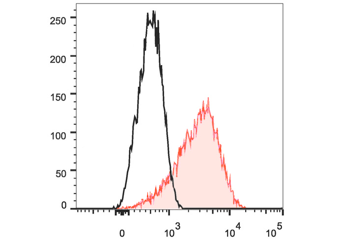 Sunncell 700 Anti-Human CD195