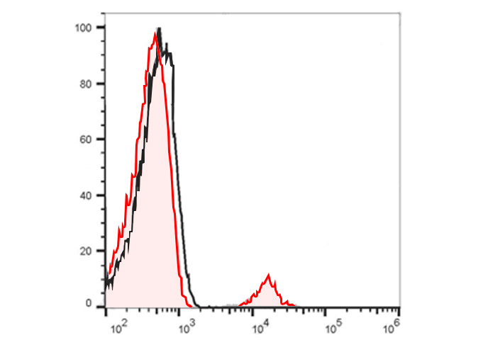 FITC Anti-Mouse CD106 (M/K-2.7