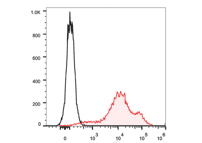FITC Anti-Mouse CD22(Cy34.1)