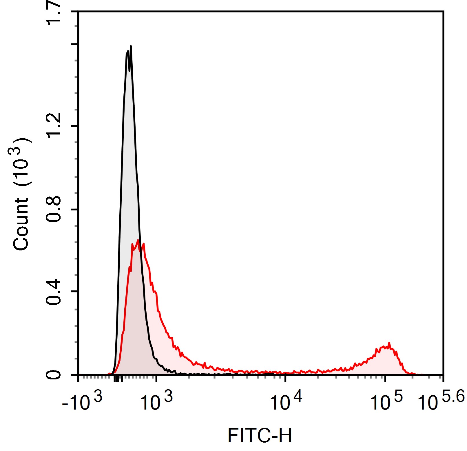 PE-Cy5 Anti-Mouse H-2 Antibody