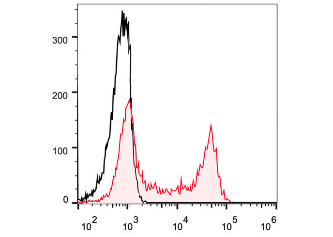 FITC Anti-Human CD206 Antibody