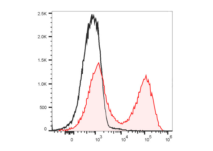 FITC Anti-Human CD4 (RPA-T4)