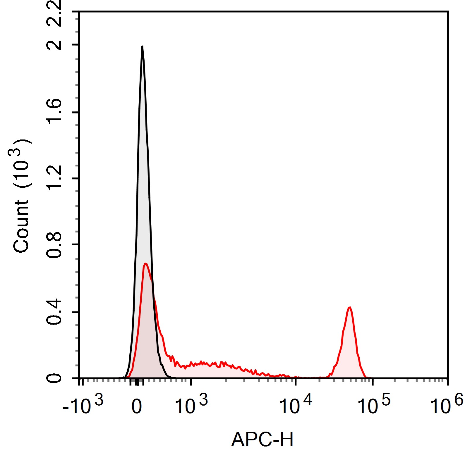 APC Anti-Human CD161(HP-3G10)
