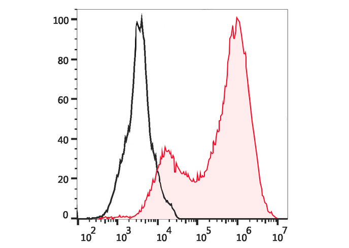Sunncell V450 Rat IgG2b,κ Isot