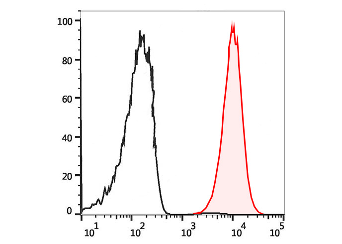 PE-Cy5 Anti-Mouse CD22(Cy34.1)