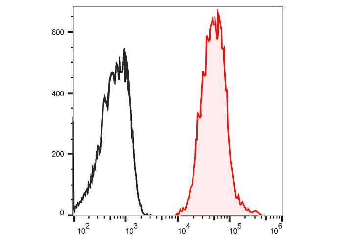 Sunncell 700 Anti-Human CD50 A