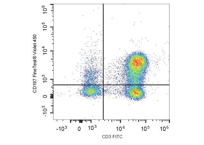 PE Anti-Human HLA-DQ Antibody(