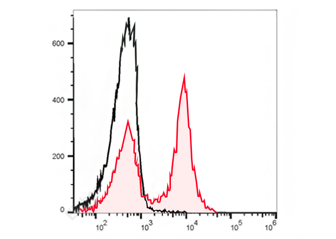 APC Anti-Human CD41 (HIP8)