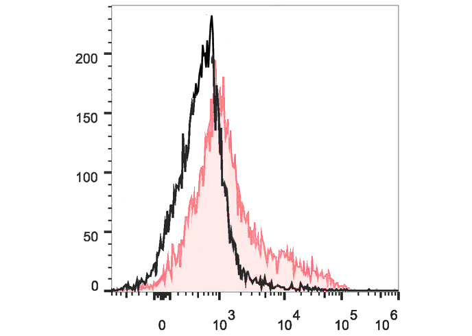 PE-Cy5 Anti-Human IgM Antibody