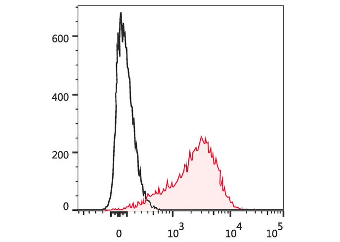 FITC Anti-Mouse CD279(29F.1A12