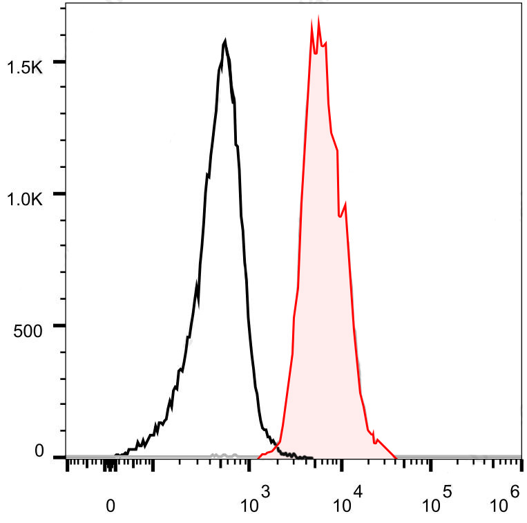 PerCP Anti-Mouse CD11c Antibod
