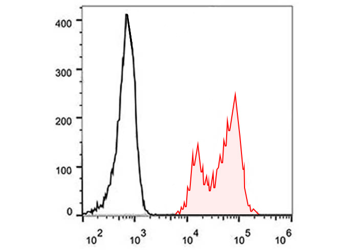 FITC Mouse IgG3, κ Isotype Con