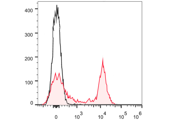 APC Anti-Human CD105(SN6)