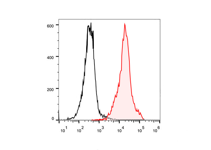 FITC Anti-Human CD127(A019D5)