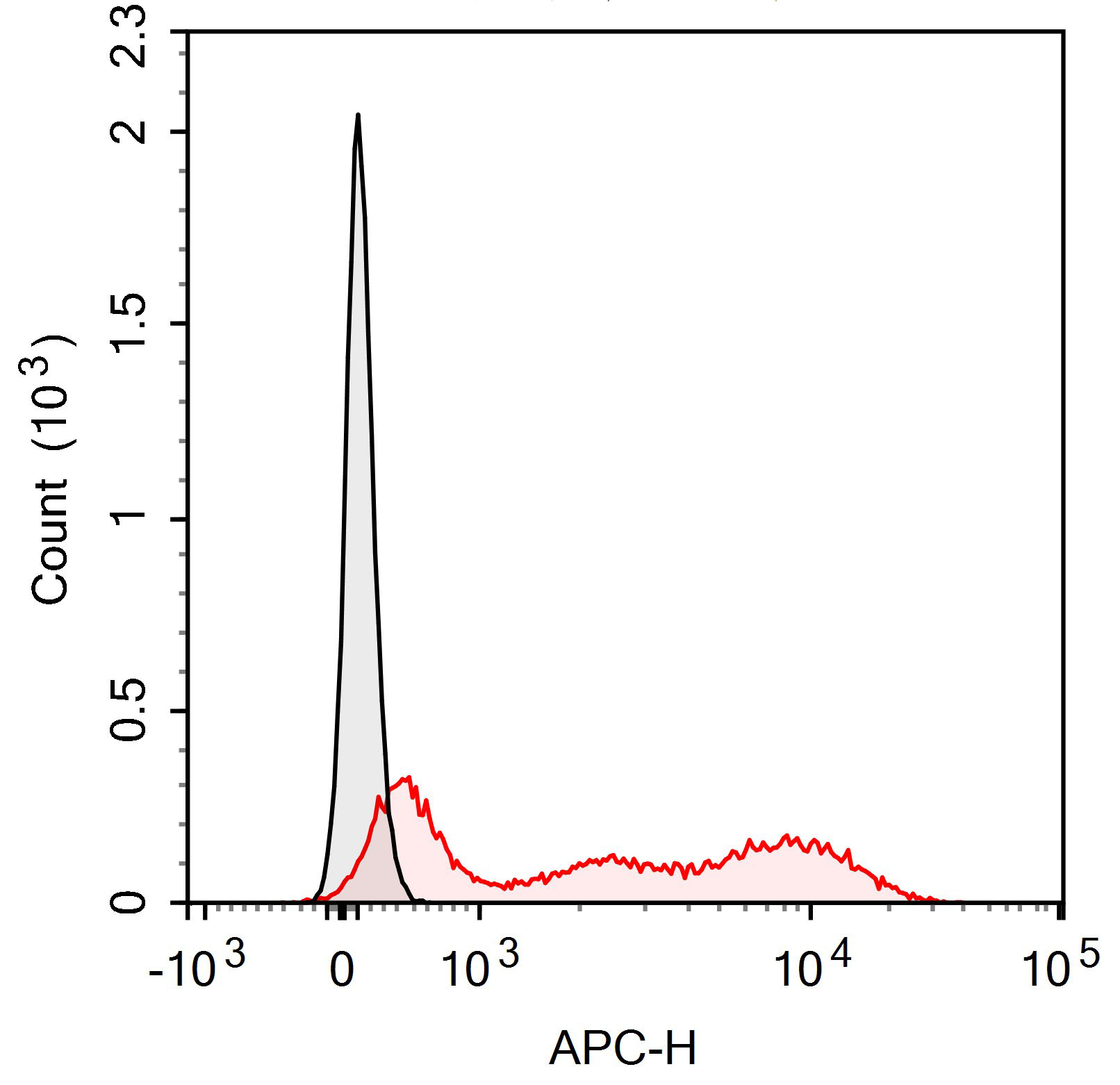 APC Anti-Human CD29(TS2/16.2.1