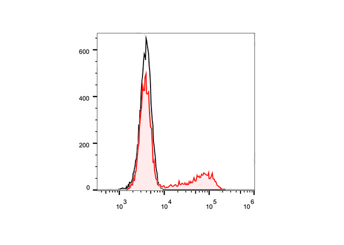 PE-Cy7 Anti-Human CD15/SSEA-1