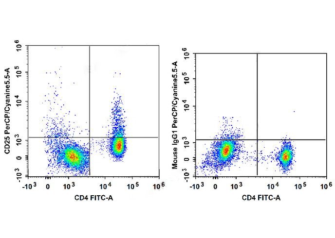 PE-Sunncell 594 Anti-Mouse CD1