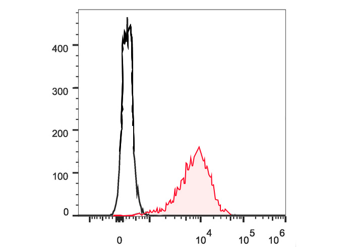 Sunncell 647 Anti-Mouse CD90.2