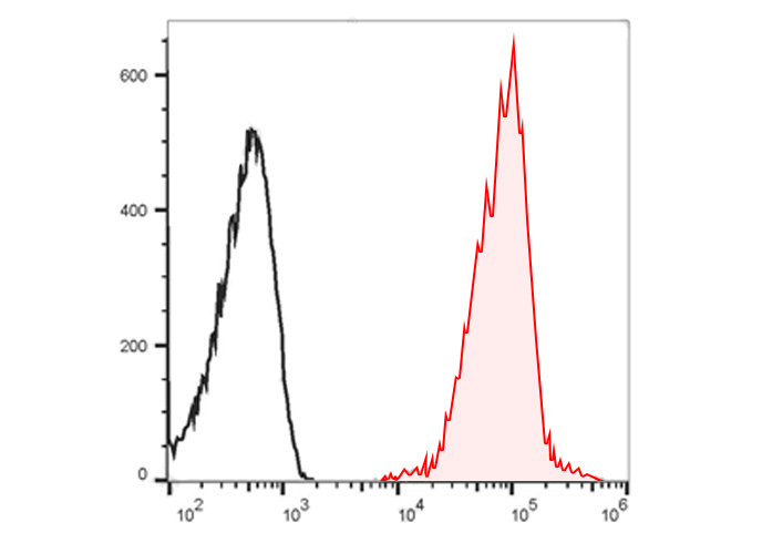 Sunncell 647 Mouse IgM, κ Isot