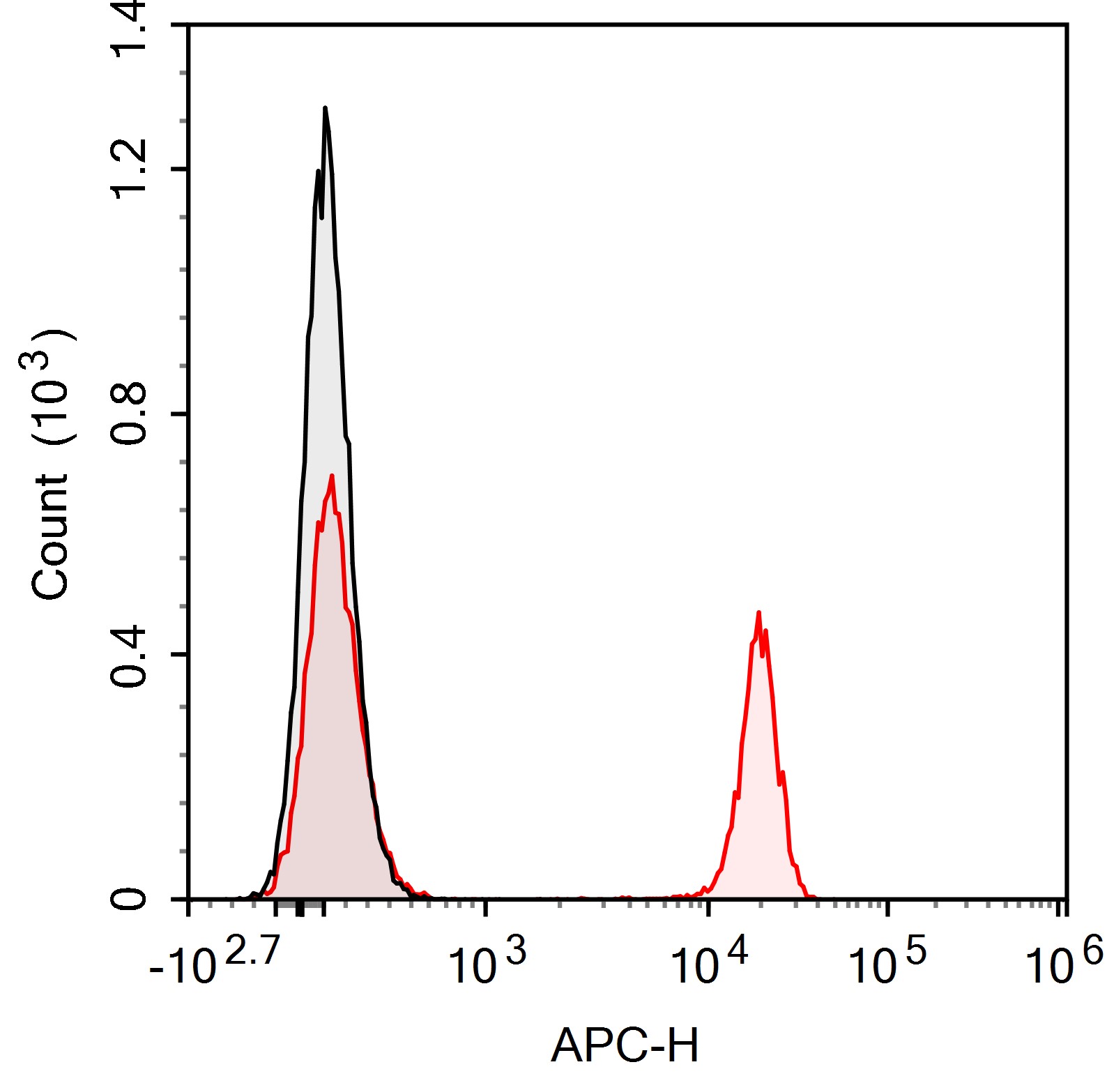 APC Anti-Human CD4 (RPA-T4)