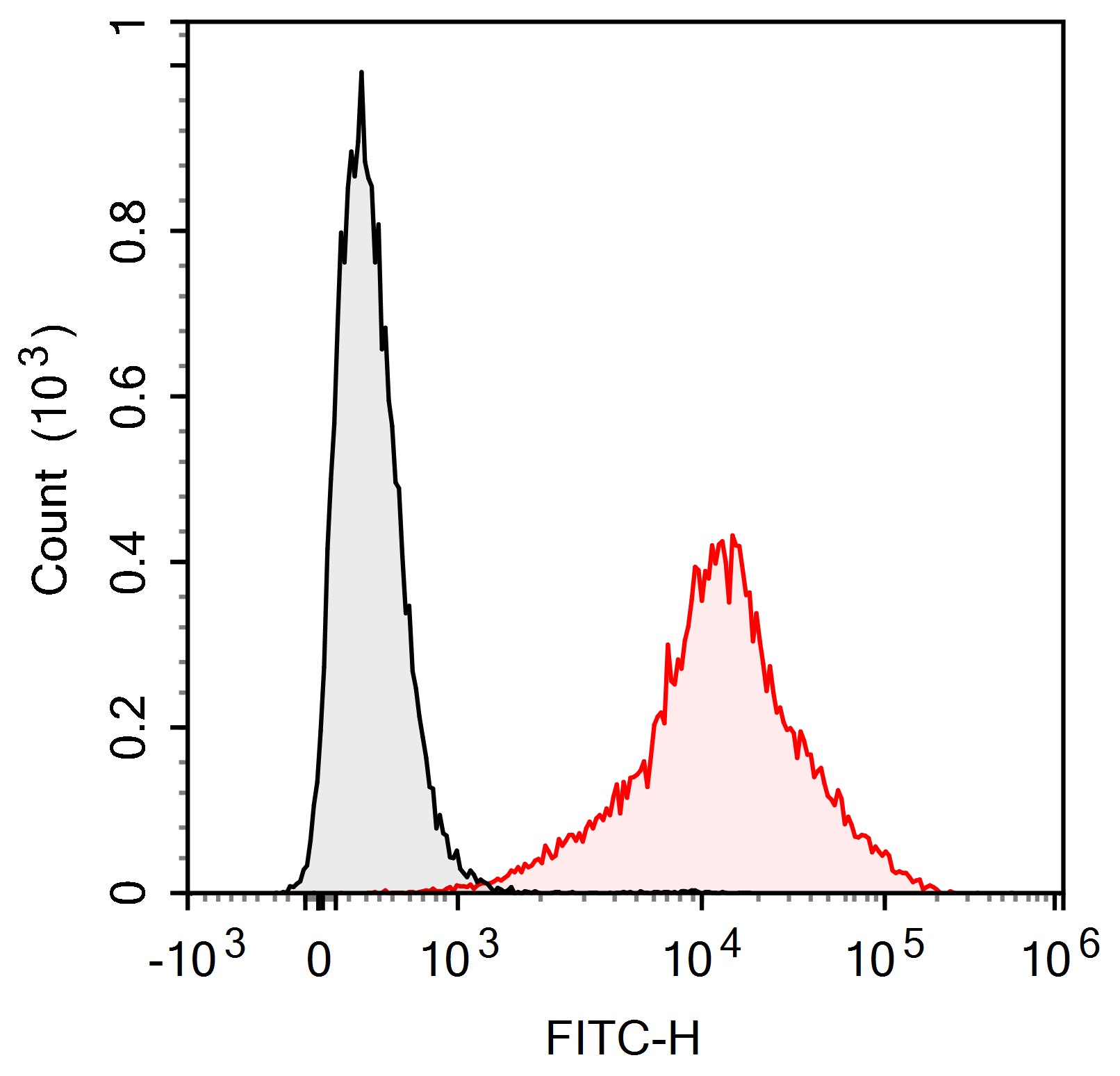 PE-Sunncell 594 Anti-Human CD3