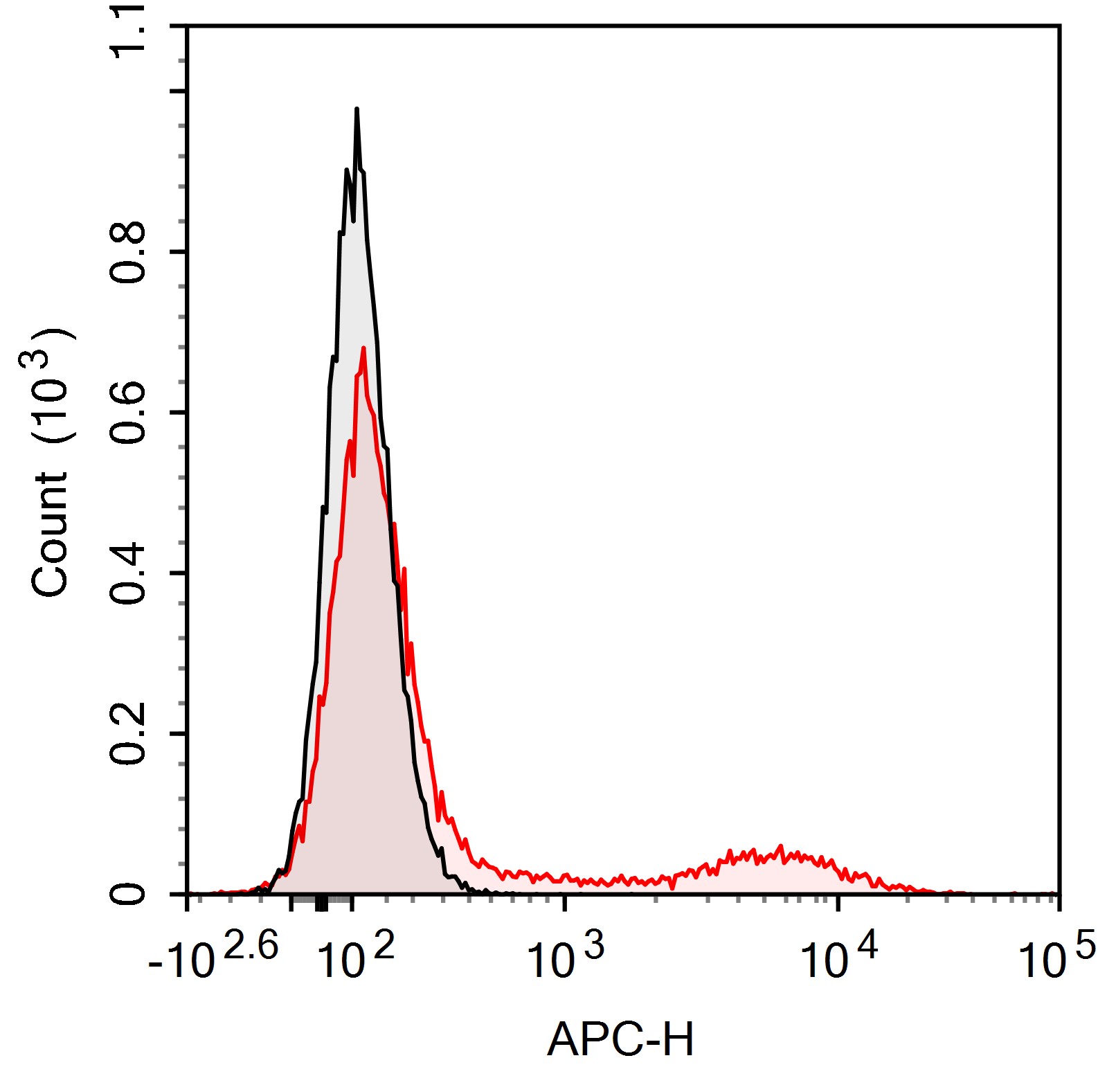 APC Anti-Human CD16(3G8)