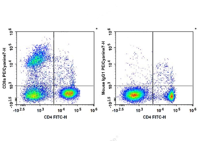 PE-Cy5 Anti-Mouse CD64/FcγRI A