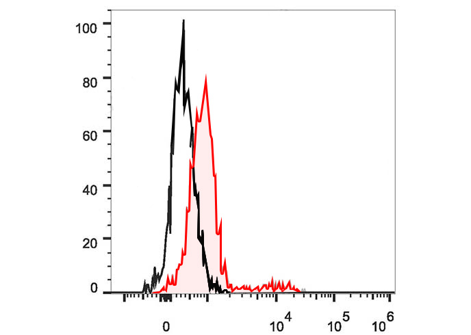 Sunncell 488 Anti-Human CD45RO