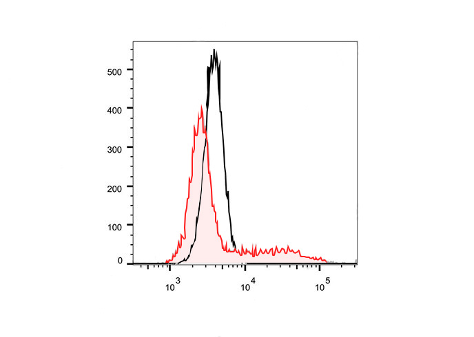 PE Anti-Human CD25(BC96)