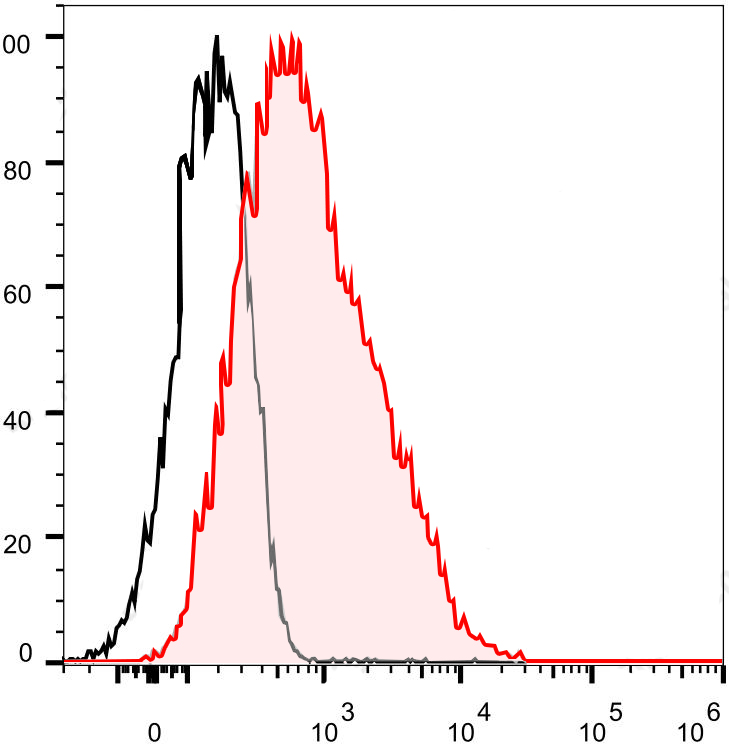 Sunncell 700 Anti-Human IL-10 