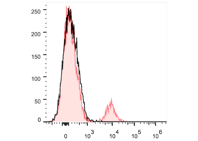 PE-Sunncell 594 Anti-Human CD1