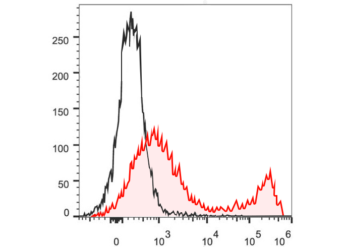 PerCP-Cy5.5 Anti-Human CD305 A