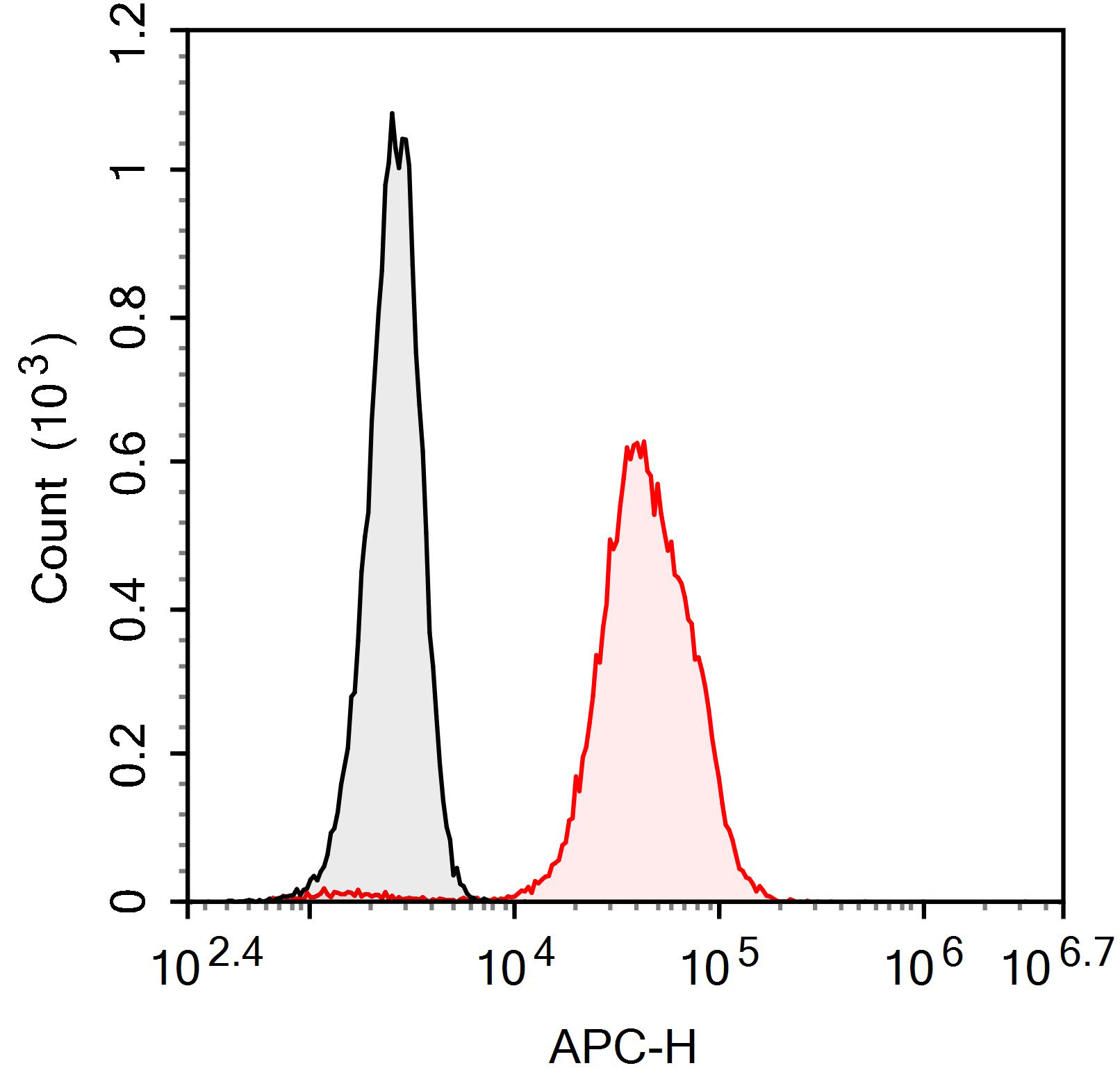 APC Anti-Human CD107A(H4A3)