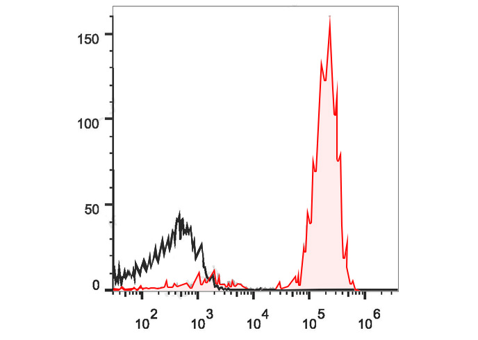 PerCP-Cy5.5 Mouse IgG2a, κ Iso