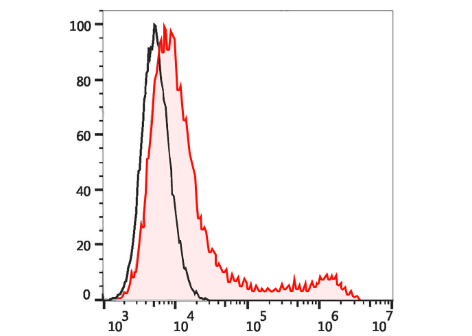 APC Anti-Human CD50 Antibody(C