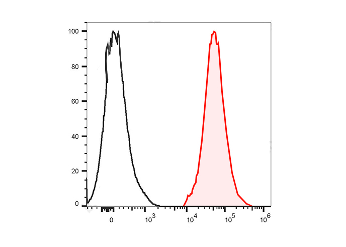 PE-Sunncell 594 Anti-Human CD8
