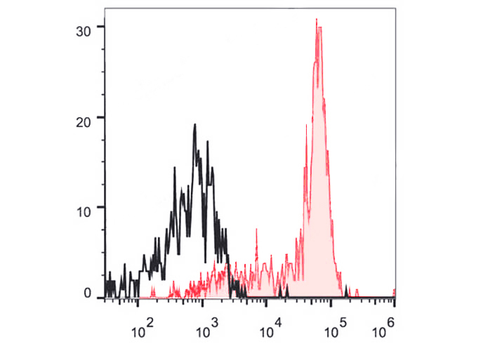 Sunncell V500 Rat IgG2a,κ Isot
